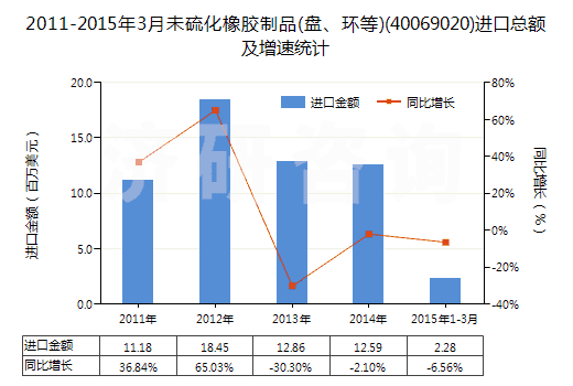2011-2015年3月未硫化橡膠制品(盤、環(huán)等)(40069020)進(jìn)口總額及增速統(tǒng)計(jì)